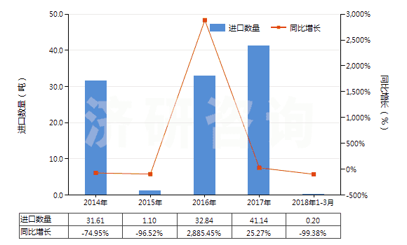 2014-2018年3月中國二硫代碳酸酯(或鹽)[黃原酸酯(或鹽)](HS29309020)進(jìn)口量及增速統(tǒng)計(jì)